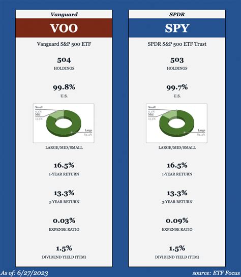 spdr vs voo.